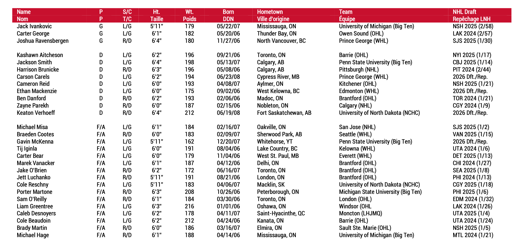 Canada Camp roster Canada Camp roster